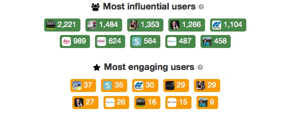 Most influential users