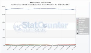 Statistics in Africa - Social Media, Facebook