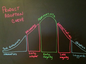 Product Adoption Curve