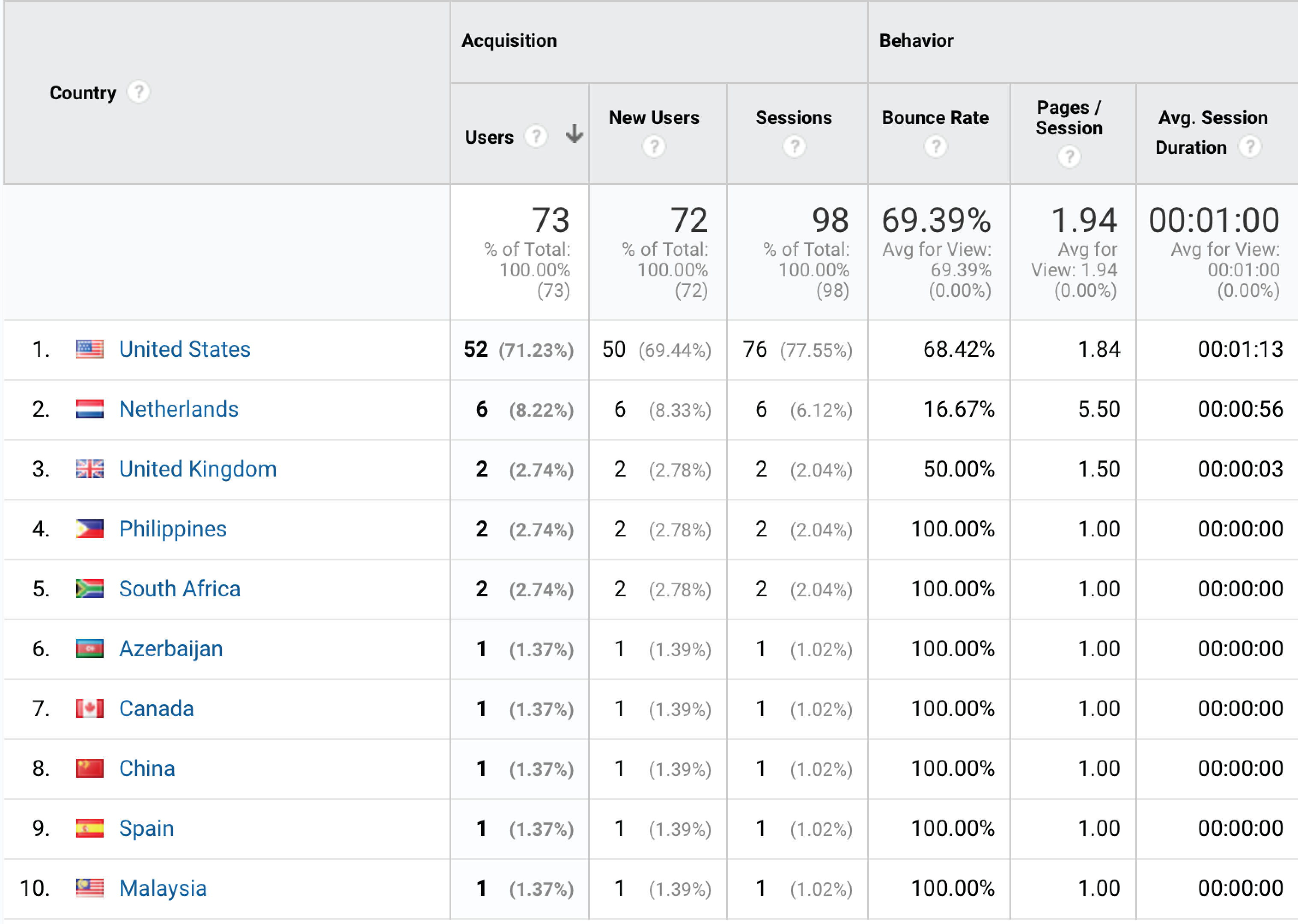 Understanding Your Website Stats in Google Analytics - Geospatial Marketing