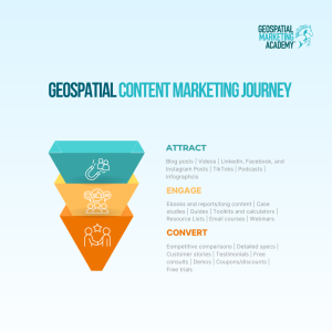 B2B Content Marketing Funnel