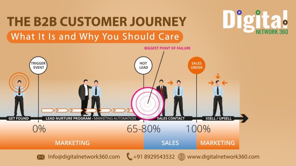 b2b customer journey