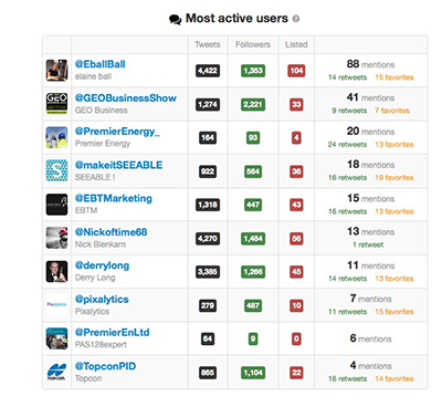 Most active users Geospatial 